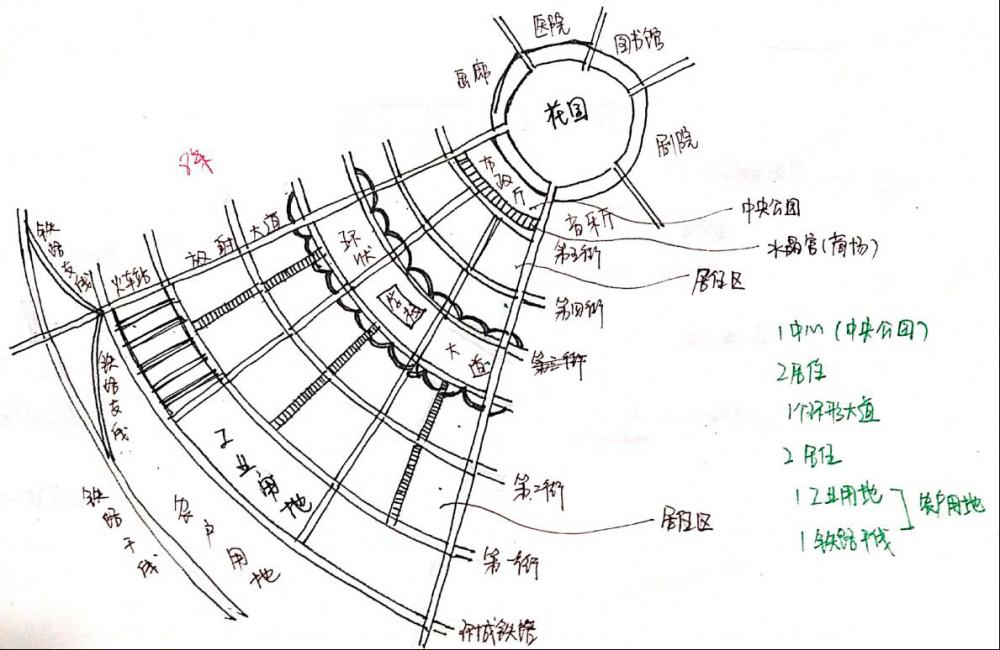 城市规划 城市规划
